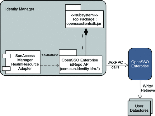 Mapping OpenSSO Enterprise user ID to the Identity
Manager user ID.