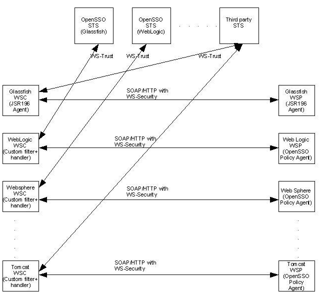 web services security support in OpenSSO Enterprise