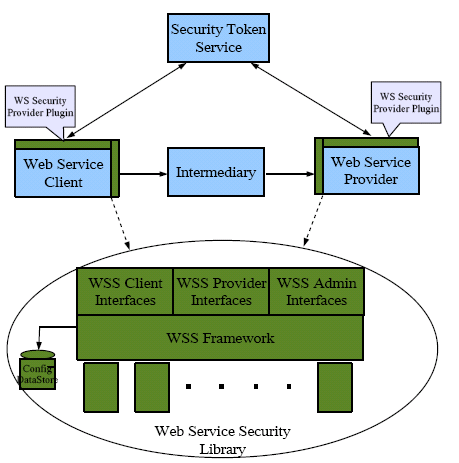 architecture of web services security components
in OpenSSO Enterprise