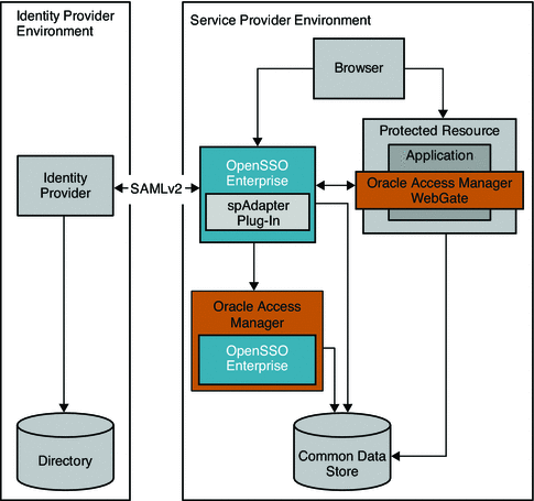 OpenSSO Enterprise spAdapter plug-in, custom
authentication module, and Oracle Access Manager custom authentication
scheme.