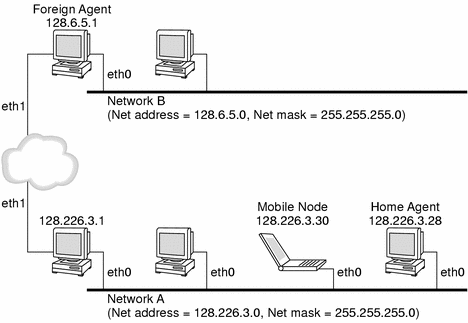 Illustrates a mobile node that resides on its home network and its connection to the home agent and the relationship to the foreign agent.