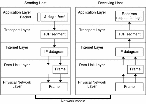 Diagram shows how a packet travels through the TCP/IP stack from the sending host to the receiving host.
