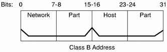 Diagram shows bits 0-15 is network part and remaining 16 bits are host part of a 32 bit IPv4 Class B address.