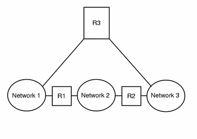 Diagram shows the topology of three networks that are connected by two routers.
