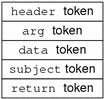 Diagram shows a typical audit record structure, which includes a header token followed by an arg, a data, a subject, and a return token.