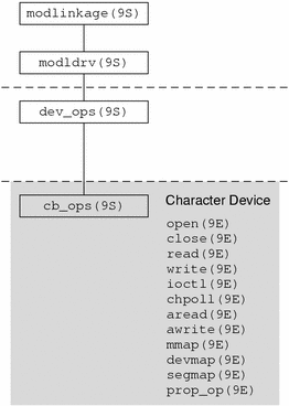 Diagram shows structures and entry points for character device drivers.
