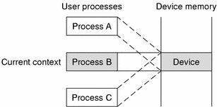 Diagram shows three processes, A, B, and C, with Process B having sole access to the device.