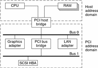 该图显示了 PCI 主机桥如何将 CPU 和主内存连接到 PCI 总线。