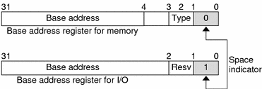 Diagram shows how bit 0 in a base address indicates a memory or I/O space.