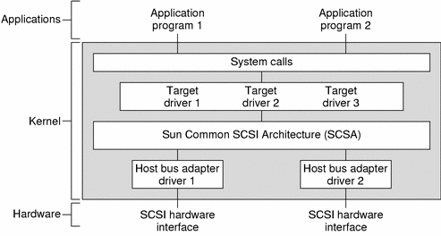 Diagram shows the role of the Sun Common SCSI Architecture in relation to SCSI drivers in the operating environment.