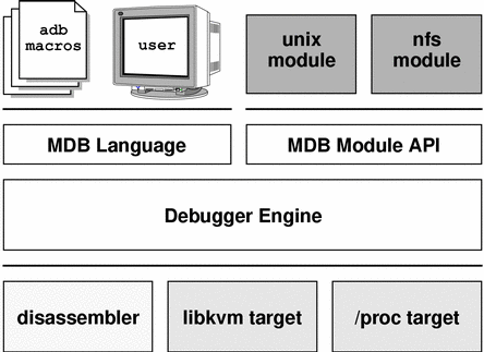 The MDB architecture is represented as a series of layers. The user and adb macros use the MDB language. The unix and nfs modules use the MDB module API. The debugger engine uses the disassembler, the llbkvm target, and the /proc target.