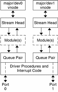 Diagram shows the multiplexing used in the code example in this section.