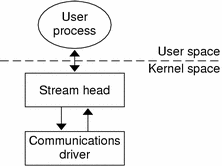 Diagram shows the elements of a simple stream after a call to open. 