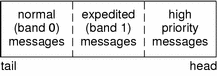 Diagram shows a message queue with expedited messages.