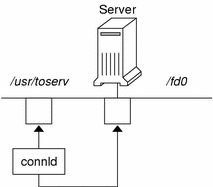 Diagram shows a server process that has created a pipe and pushed the connld module onto the other end of the pipe.