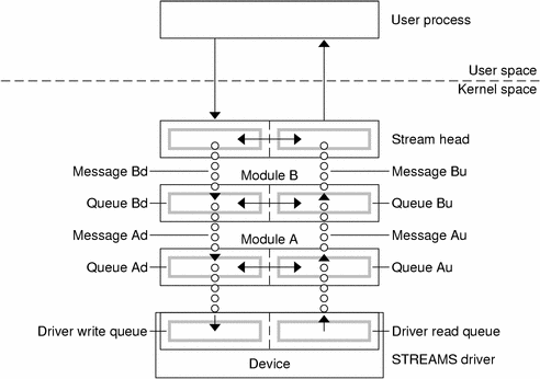 How STREAMS Works at the Kernel Level (STREAMS Programming Guide)