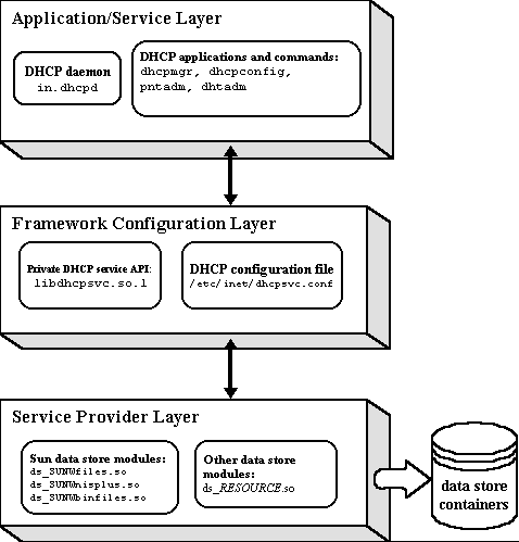 Diagram with Application/Service Layer on top, Framework Configuration Layer in middle. Service Provider Layer on bottom connects to data store.