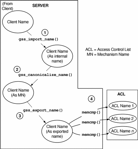 Diagram shows how internal client names are compared using the memcmp function.