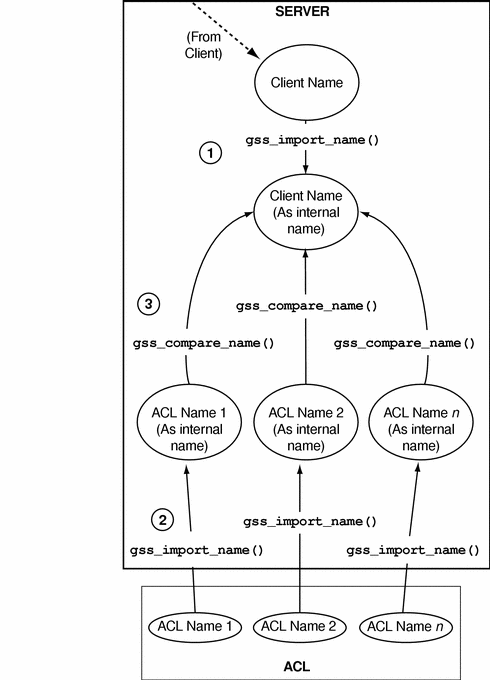 Diagram shows how internal client names are compared using the gss_compare_name function.