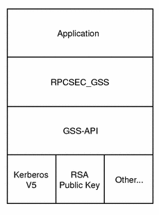 Diagram shows that the RPCSEC_GSS layer lies between the application and the GSS-API layer.