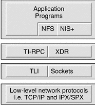 Applications, NFS, and NIS+ are above TI-RPC and XDR, which are above TLI and Sockets, which are above low-level network protocols.
