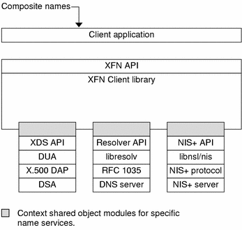 Diagram shows how X.500, DNS and NIS are federated in example XFN implementation