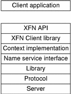 Diagram shows what runs under an XFN API