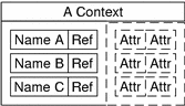 Diagram shows a XFN context containing atomic names bound to references