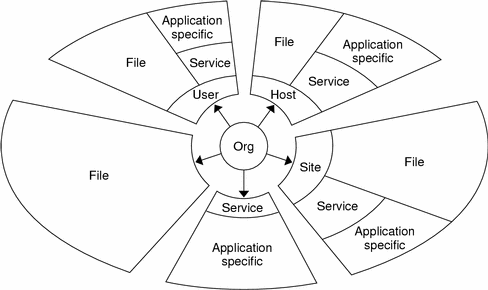 Graphic shows FNS organizing organzation, site, host, user, server, and file
