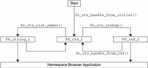 Diagram shows how fnsbrowse uses APIs.