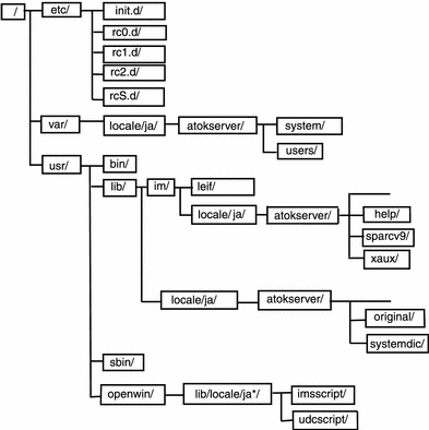 ATOK12 のディレクトリ構造を示しています。