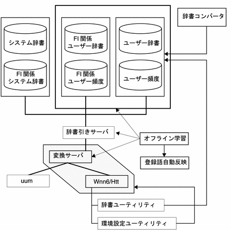 Wnn6 のシステム構成の概略図を示しています。