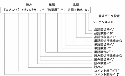 書式データと単語ファイルの対応例を示しています。