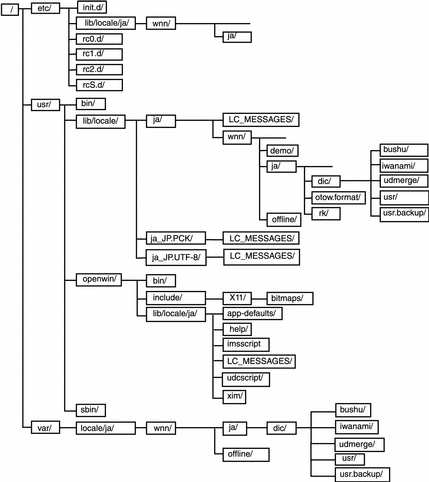 第2特集 第1章 Udfの詳細とwindowsにおけるdvdの制御方法