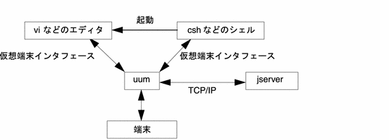 uum 構成図を表示しています。