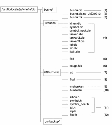 Wnn6 の辞書ファイルの構成を示しています。