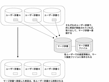 ユーザー辞書、マージ辞書、マージ頻度ファイル間で行われる、登録語自動反映機能のイメージ示しています。