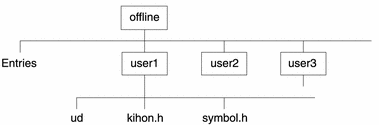 オフライン学習の環境を保存するためのディレクトリ構成を示しています。