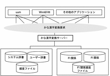 かな漢字変換サーバーの構成図を表示しています。かな漢字変換サーバーは、システム辞書、ユーザー辞書、FI 関係ファイルなどに接続しています。