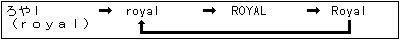 まず  「ろやｌ」 を入力します。【F10】 キーを押す度に半角の royal が小文字、大文字、R のみ大文字と変化します。