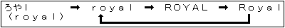 まず  「ろやｌ」 を入力します。【F9】 キーを押す度に全角の royal が、小文字、大文字、R のみ大文字と変化します。
