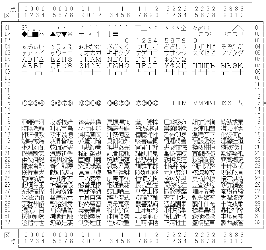 日本語 EUC コードセット 1 一覧を表示しています。13 区にある文字は特殊記号です。