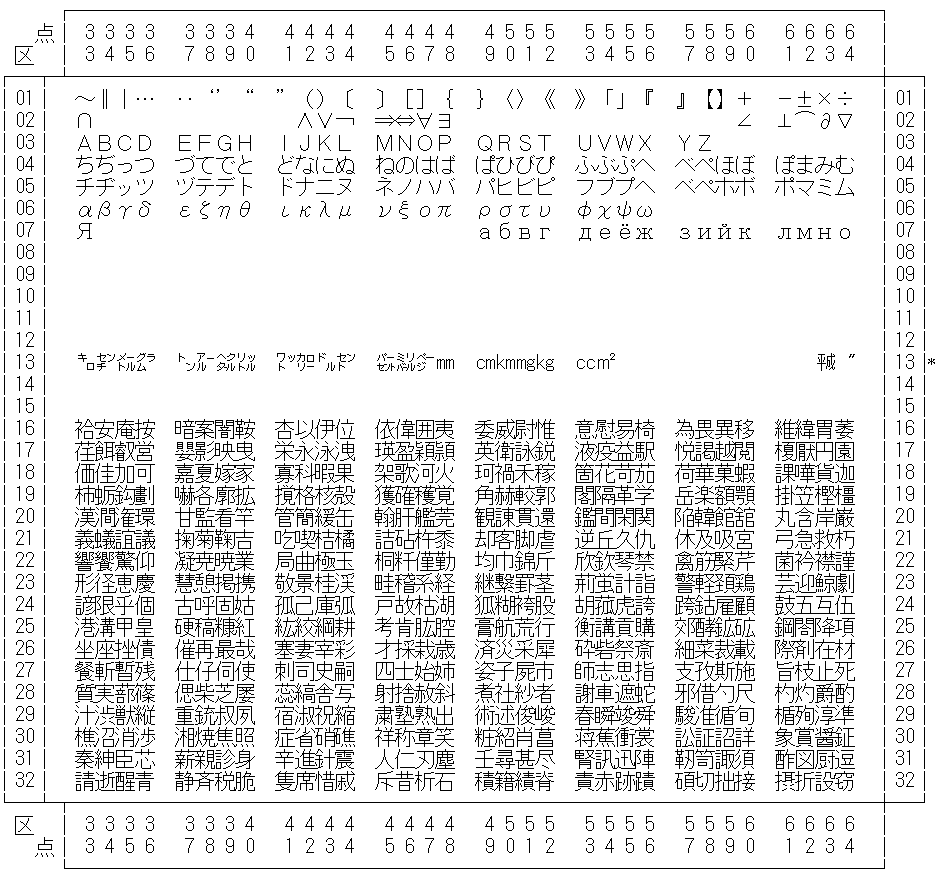 日本語 EUC コードセット 1 一覧を表示しています。13 区にある文字は特殊記号です。