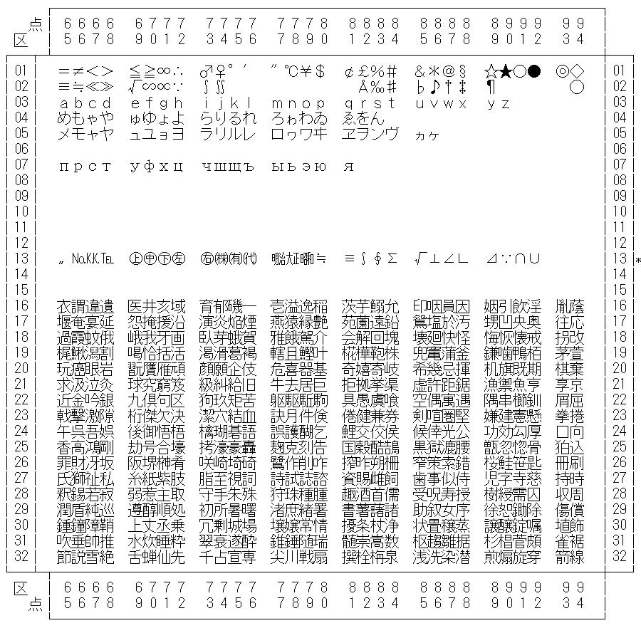 日本語 EUC コードセット 1 一覧を表示しています。13 区にある文字は特殊記号です。