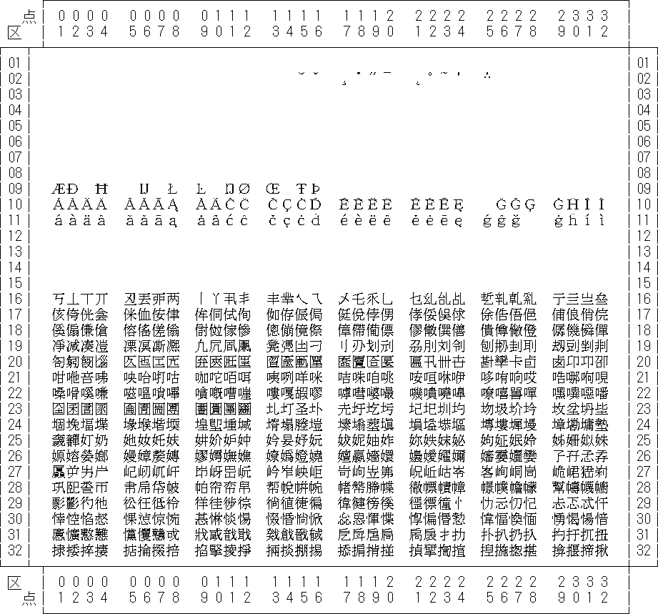 第 2 章 日本語 Euc コードセット 3 一覧 日本語入力用図形文字コード表