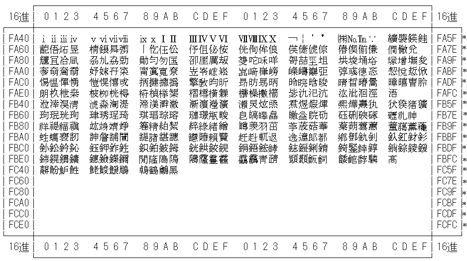 PCK コード文字集合一覧を表示しています。FA40 から FCFC までは IBM 拡張文字です。 PCK コード文字集合一覧を表示しています。FA40 から FCFC までは IBM 拡張文字です。