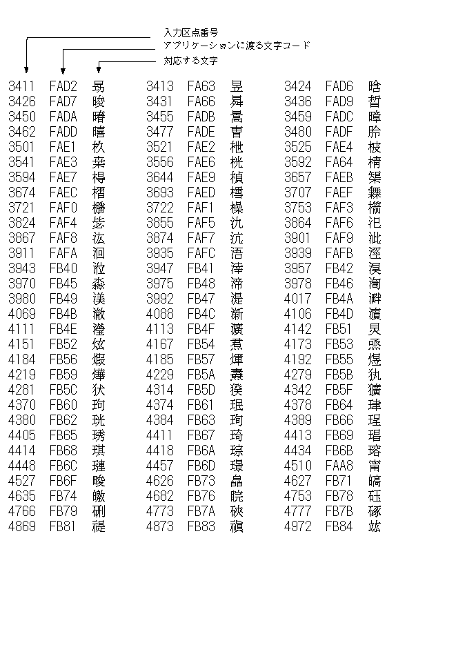 ja_HP.PCS ロケールで、補助漢字区点番号入力を使用する場合の、入力区点番号、アプリケーションに渡す文字コードとそれに対応する文字を表示しています。