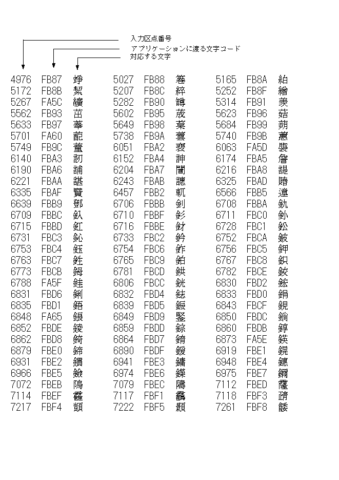 ja_HP.PCS ロケールで、補助漢字区点番号入力を使用する場合の、入力区点番号、アプリケーションに渡す文字コードとそれに対応する文字を表示しています。