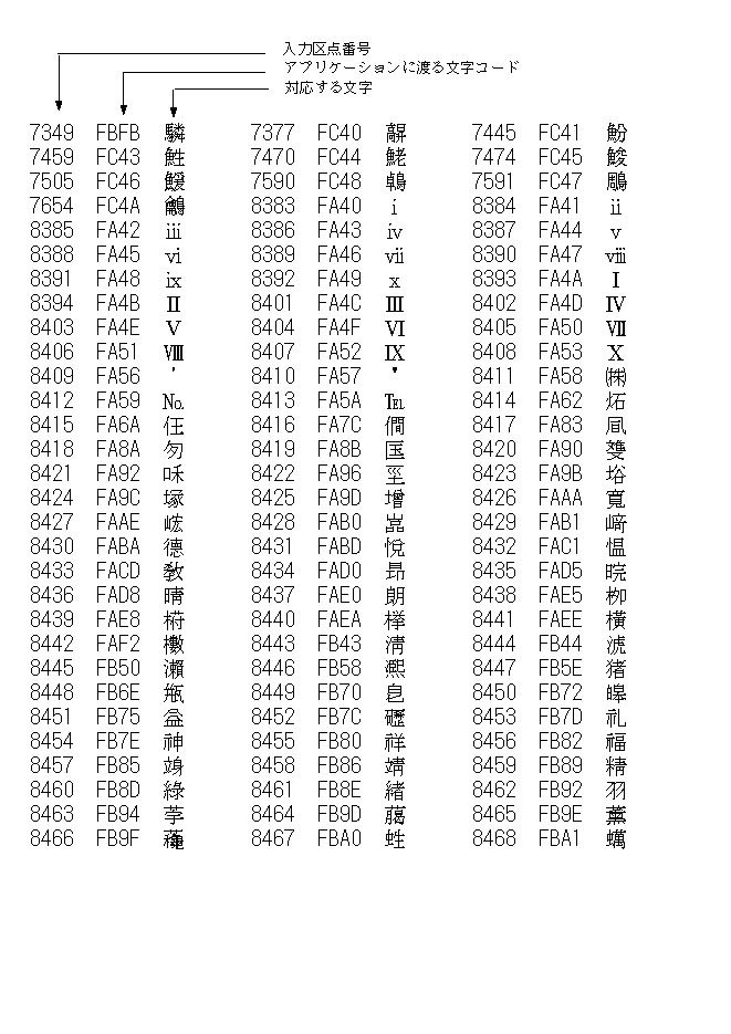 ja_HP.PCS ロケールで、補助漢字区点番号入力を使用する場合の、入力区点番号、アプリケーションに渡す文字コードとそれに対応する文字を表示しています。