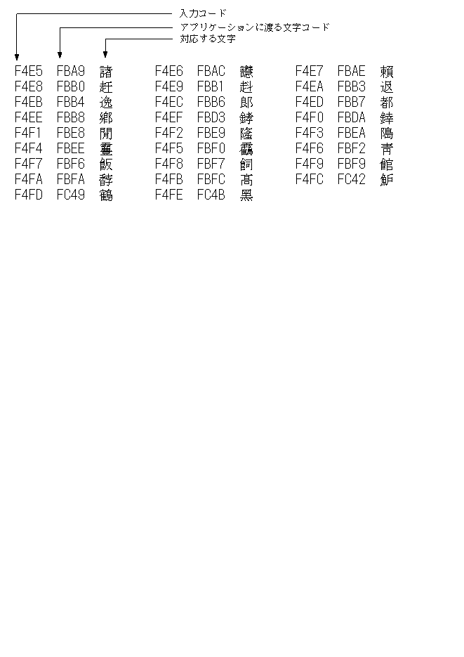 ja_JP.PCK ロケールで、補助漢字 16 進コード入力を使用する場合の、入力文字コード、アプリケーションに渡す文字コードとそれに対応する文字を表示しています。